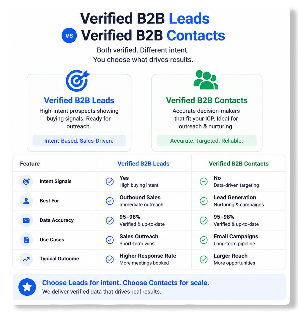 B2B Leads vs B2B Contacts details
