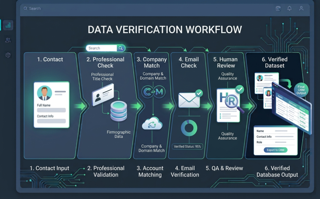 B2B contact verification standards and quality review process