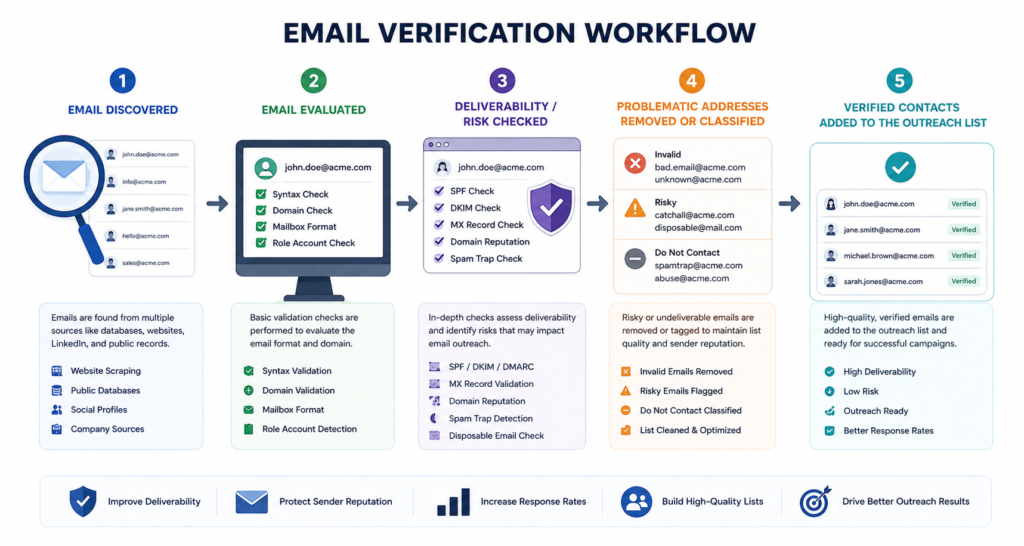 A Better Email Verification Workflow