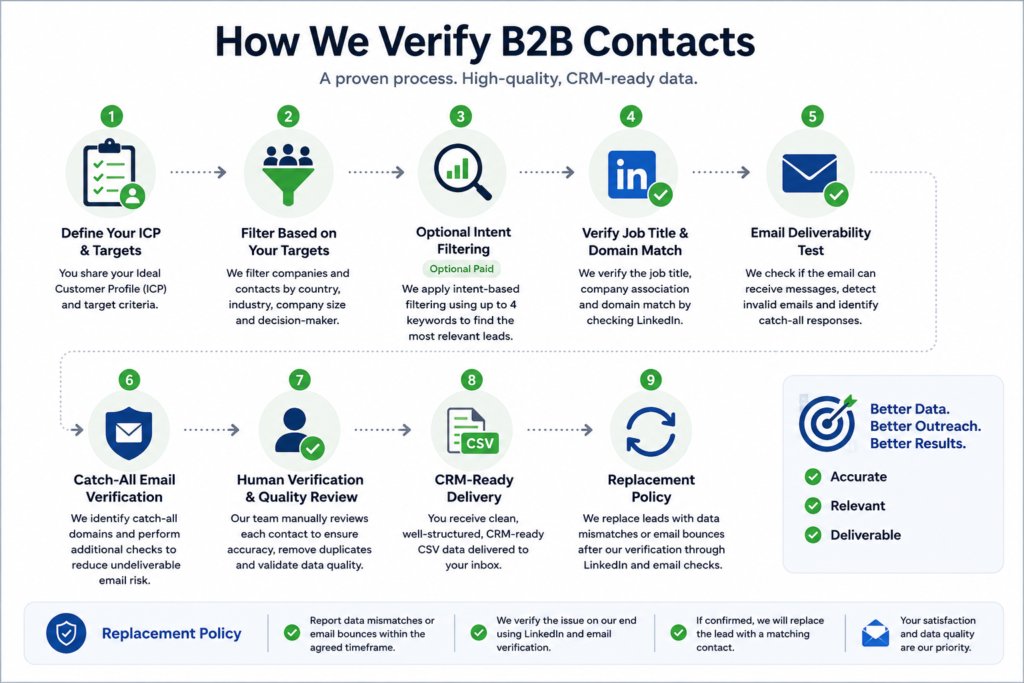 B2B contact verification process from ICP targeting to verified CRM-ready data