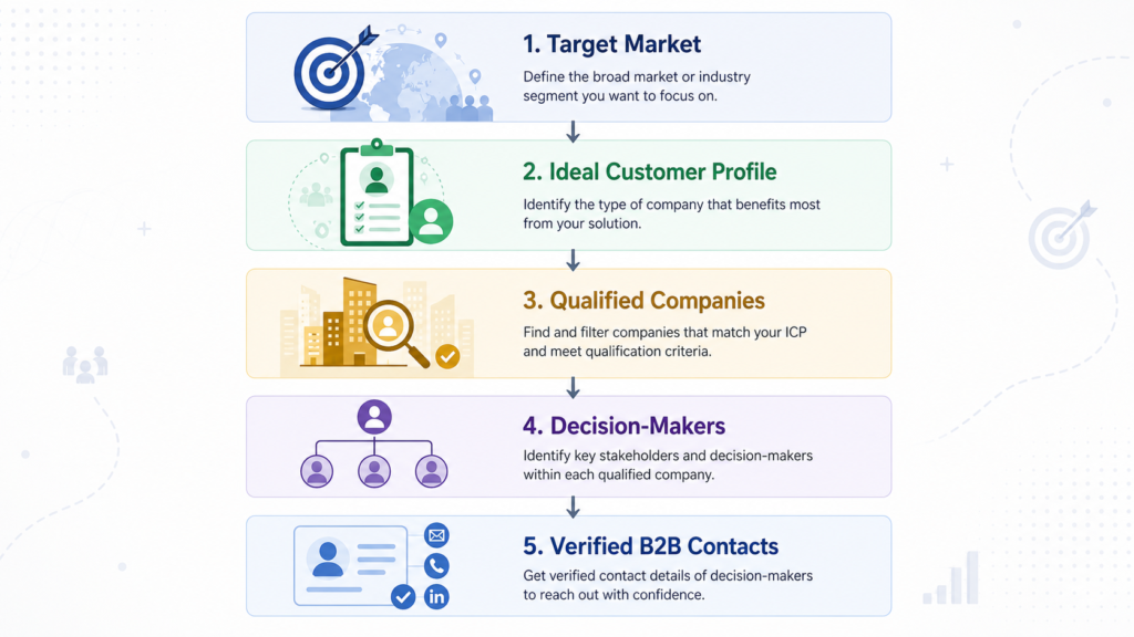 How to build a target company list