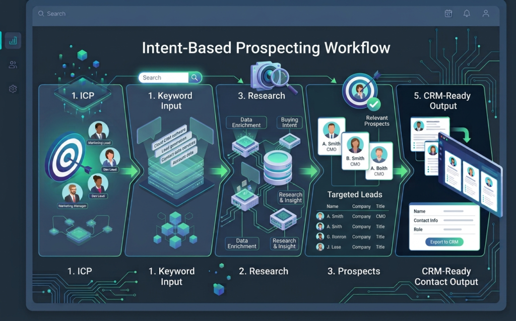 Keyword Based Intent Targeting