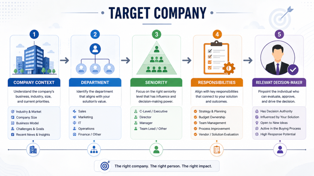 Target Company Decision-Maker Flow