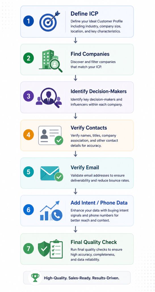 The B2B Lead List Building Process