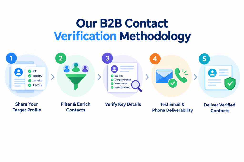 Our B2B Contact Verification Methodology