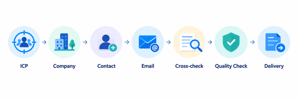Contact or Email Verification process